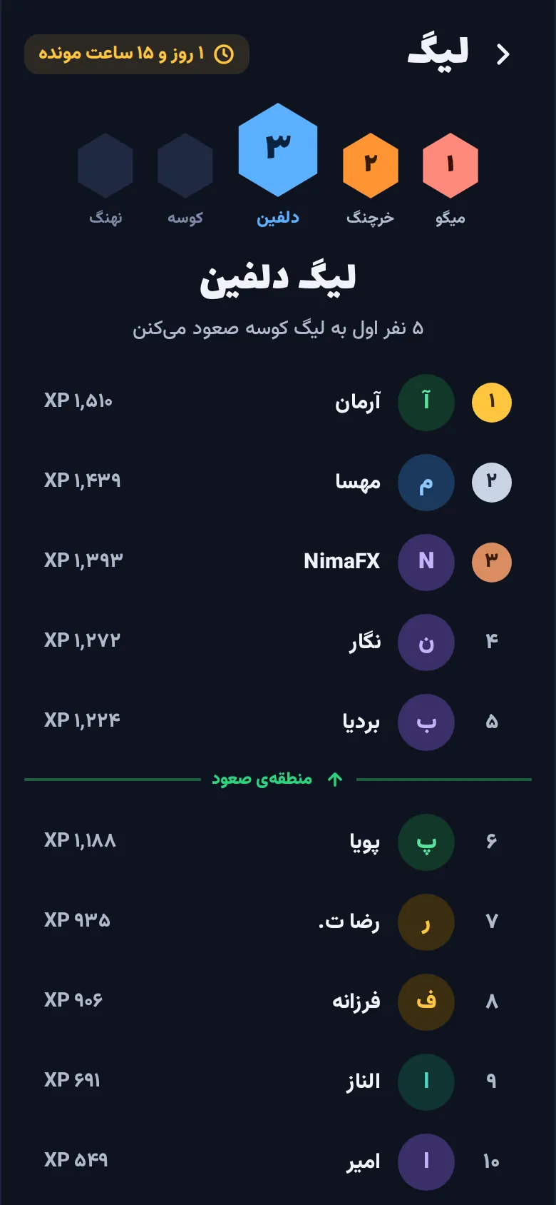جدول لیگ هفتگی دلفین با امتیاز بازیکنها و منطقهی صعود.